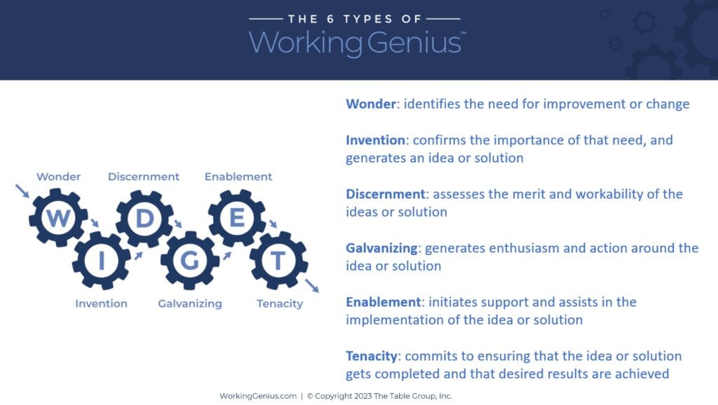 Six-Types-Of-Working-Genius-Descriptions