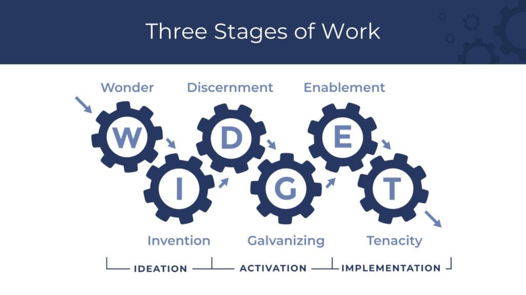 The-Six-Types-Of-Working-Genius-Three-Stages-of-Work-Slide