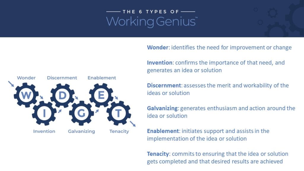 The-Six-Types-Of-Working-Genius-WIDGET-Slide