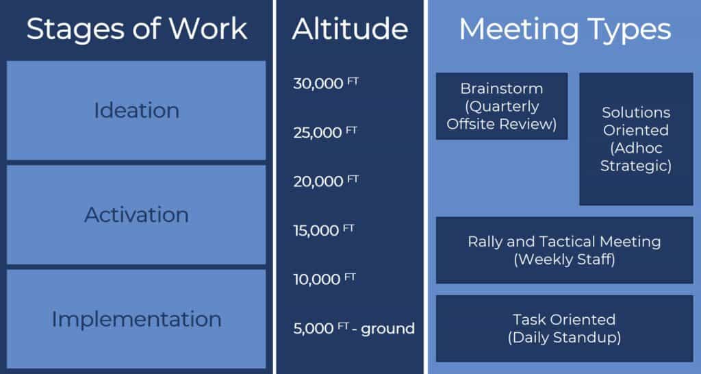 Working-Genius-Stages-of-Work-Meeting-Types-Altitude-Lencioni