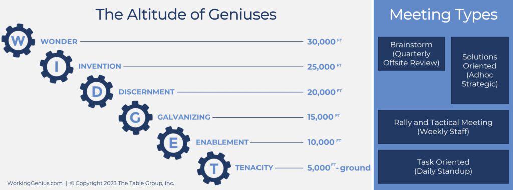Working-Genius-six-working-geniuses-Meeting-Types-Altitude-Lencioni